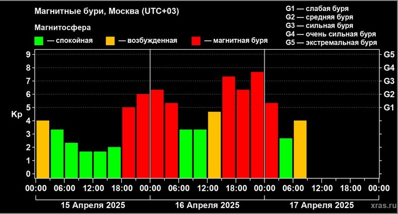 Сильнейший магнитный шторм потрепал Землю, он может вернуться