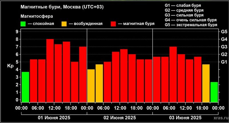 Терзавшая гипертоников магнитная буря завершена, не успев превратиться в «бич божий»